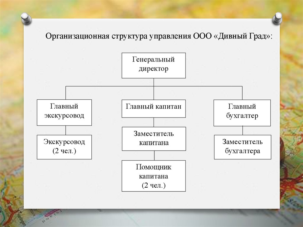 Управление ооо. Структура управления ООО. Управляющий ООО. Структура управления Родом. Особенности управления ООО.