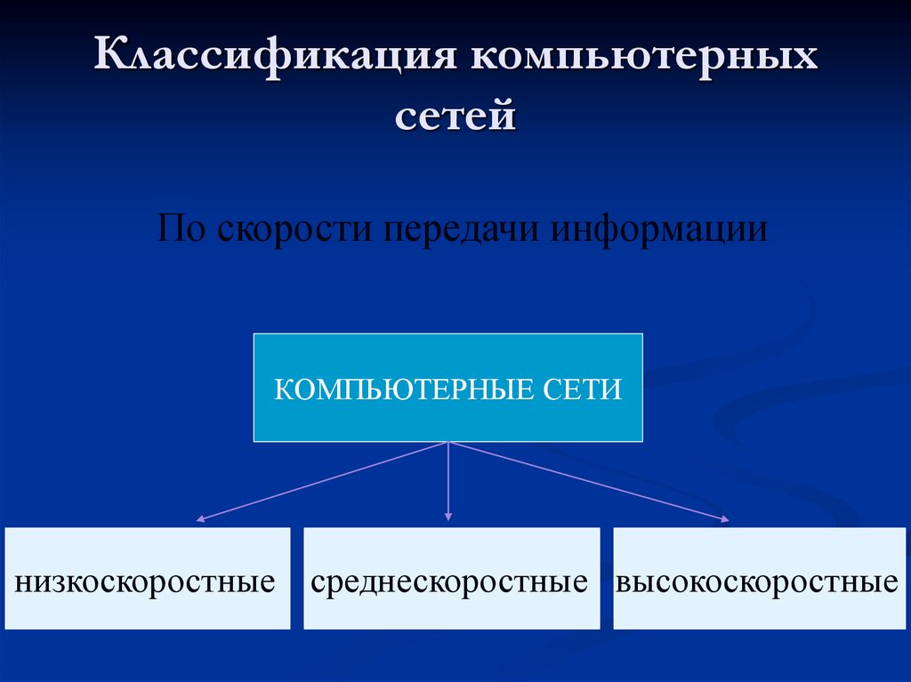 Классификация компьютерных сетей презентация