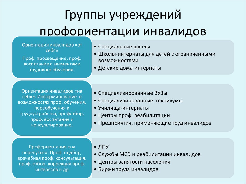 Ограниченные возможности это. Профориентация инвалидов. Профессиональная ориентация инвалидов. Профориентация для инвалидр. Группы учреждений профориентации инвалидов.