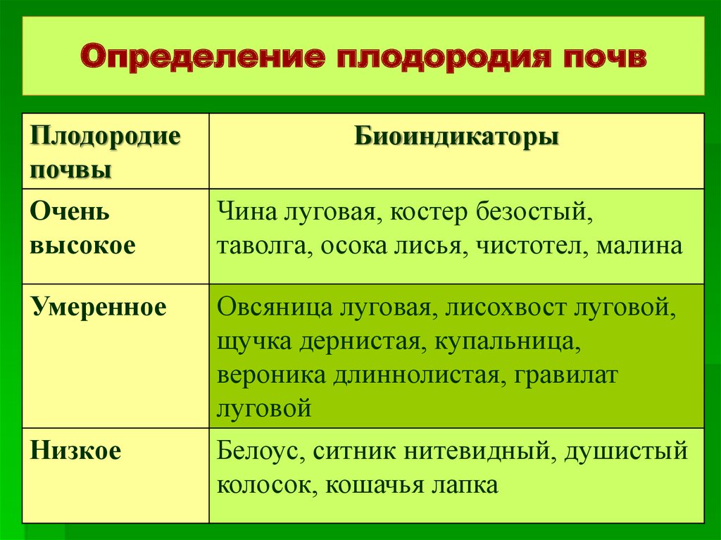 Основная причина снижения плодородия почв это. Биологические показатели плодородия почвы. Плодородие это определение. Биологические факторы плодородия. Измерение плодородия почвы.