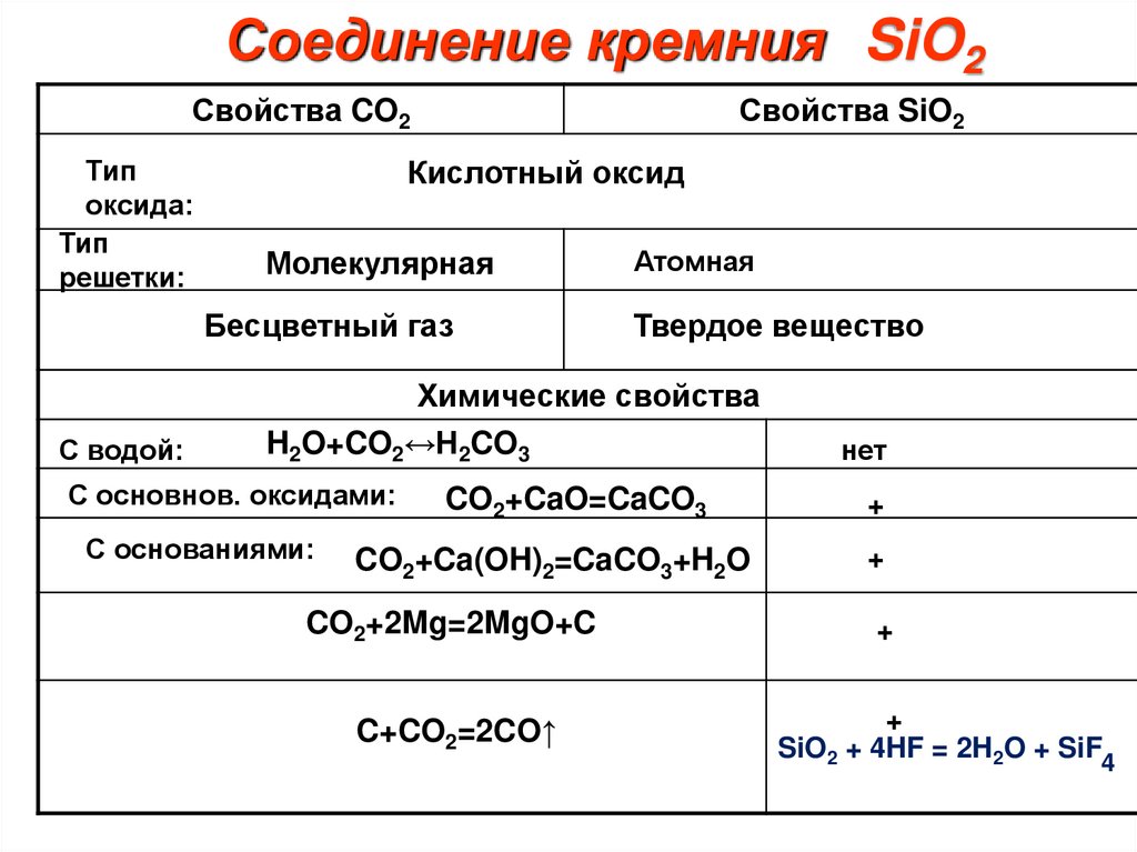 Sio2 какой тип. Соединения кремния 9 класс химия. Химические свойства кремния таблица. Опорная схема кремний и его соединения. Химические свойства кремния и его соединений 9 класс.