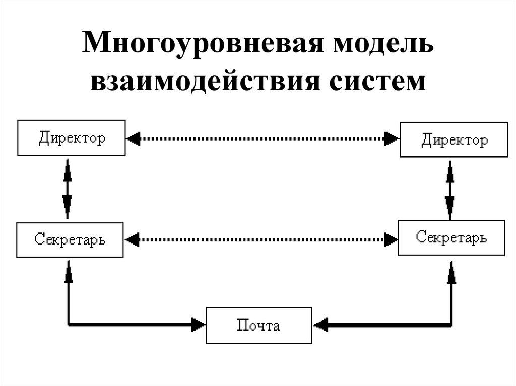 Основные модели взаимодействия