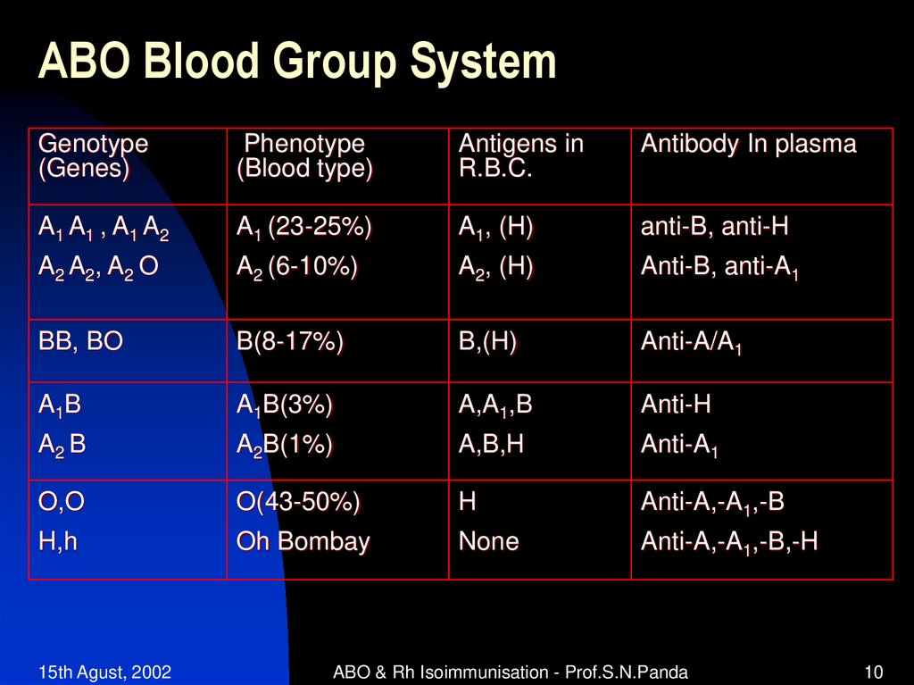 ABO Blood Group System