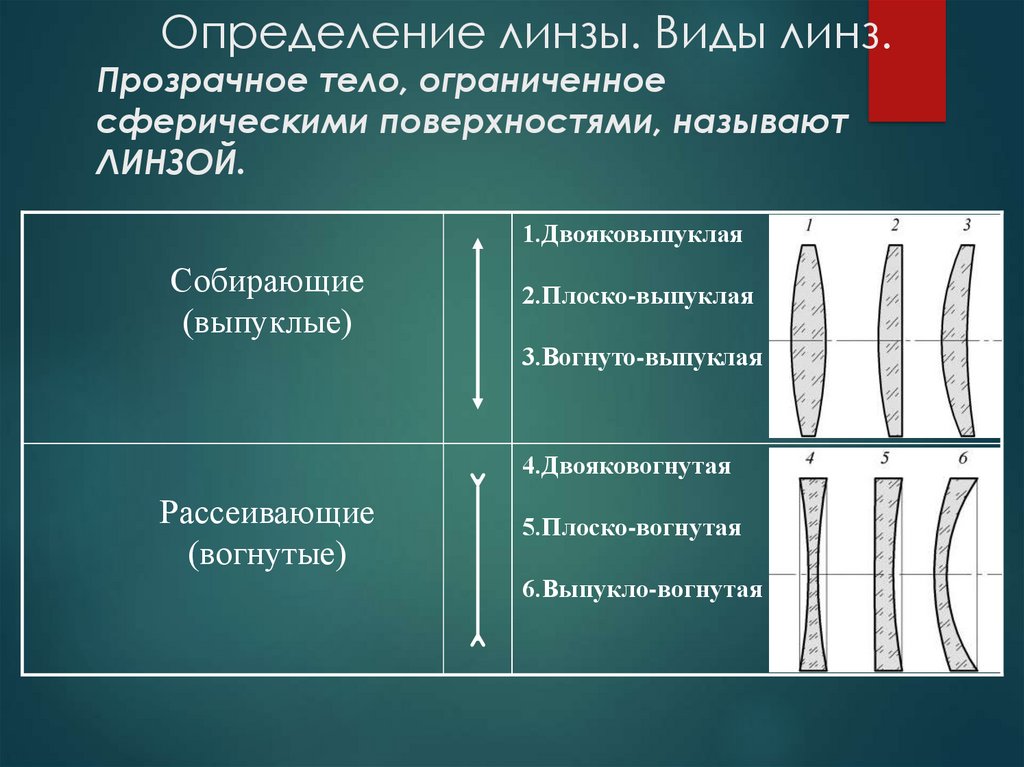 Формула линзы физика 11 класс. Виды собирающих линз. Тонкая линза определение.