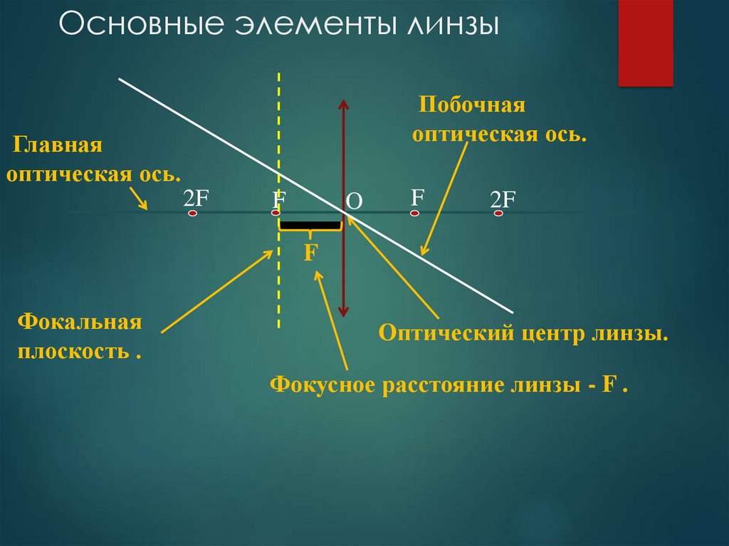 Плоскость линзы на рисунке