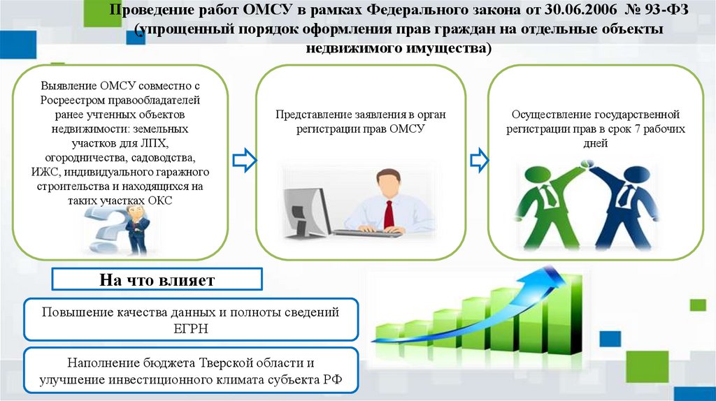 Дорожная карта наполнение единого государственного реестра недвижимости необходимыми сведениями