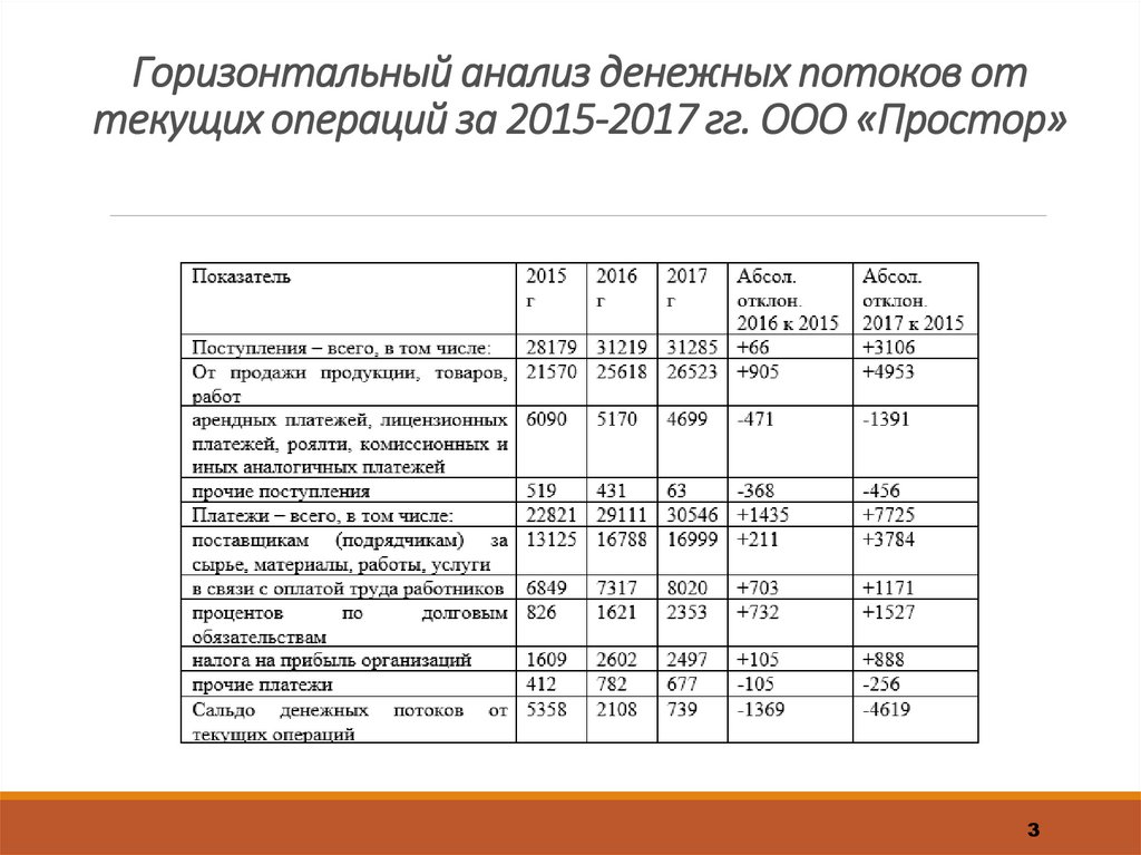 Анализ денежных потоков