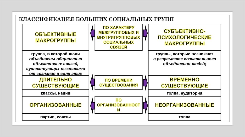 Классификации социальных взаимодействий