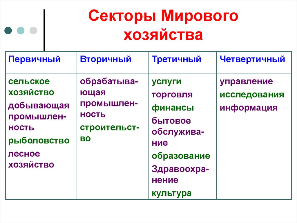 Сложный план по теме мировая экономика