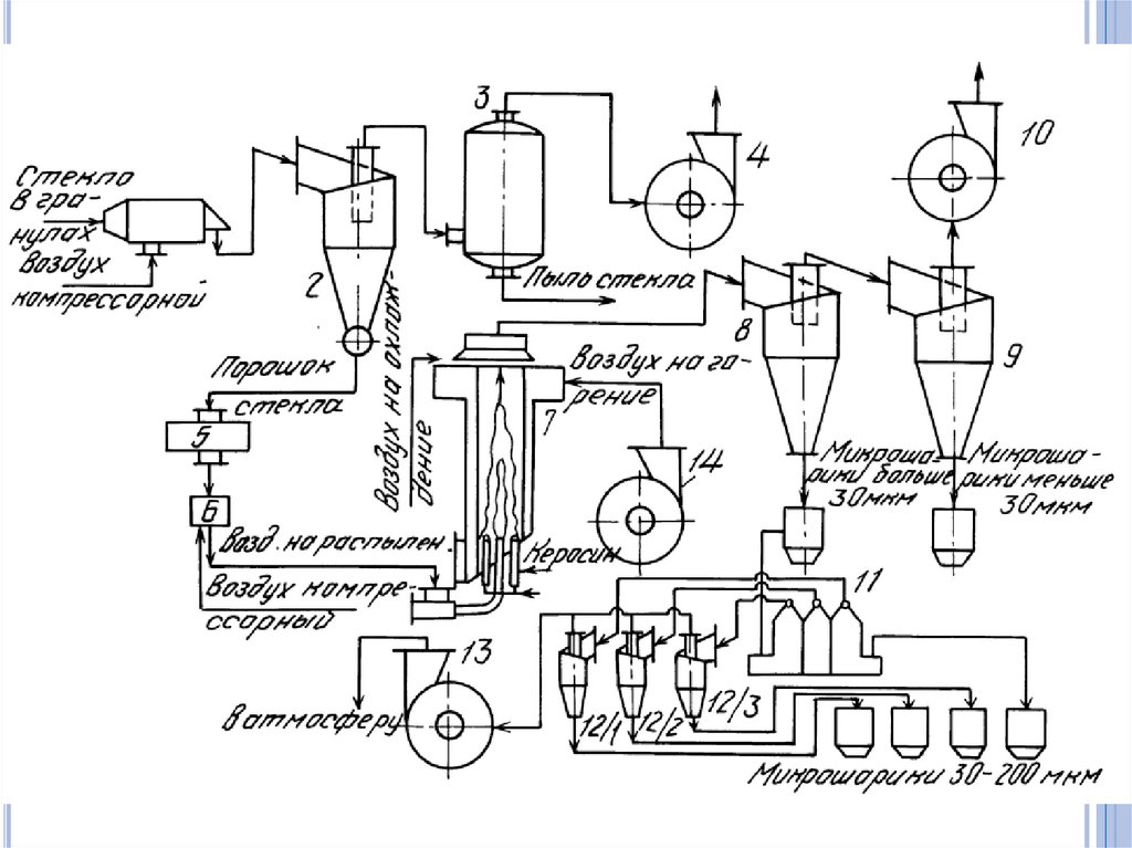 Технологические схемы производства стекла