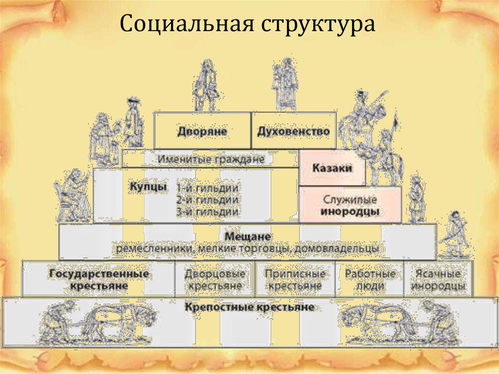 Структура общества россии 18 век