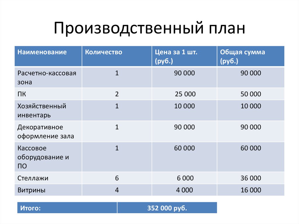 Производственный план магазина