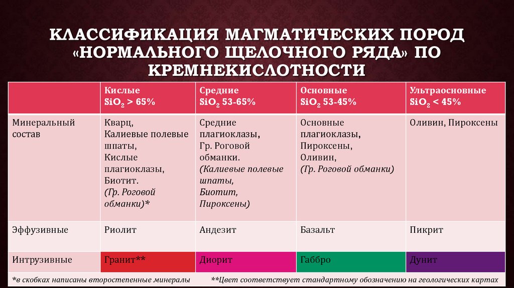 Классификация Магматических пород «нормального щелочного ряда» по кремнекислотности