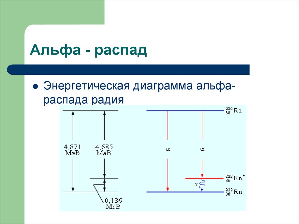 Как изображается процесс альфа распада на энергетической диаграмме