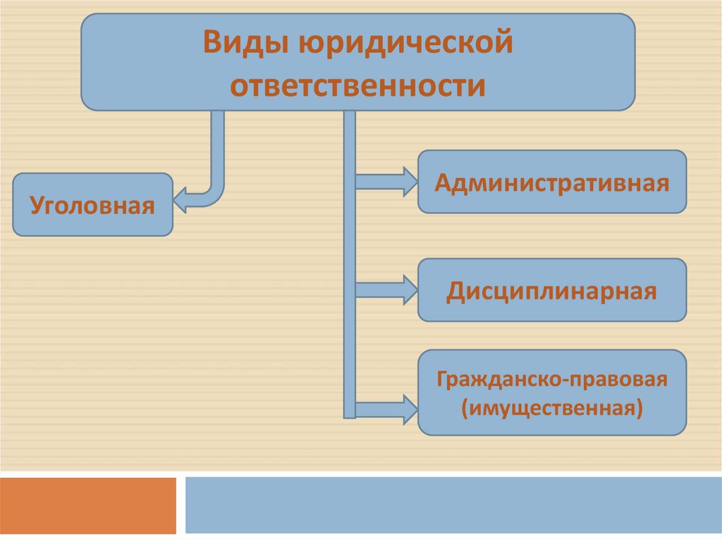 Дисциплинарная административная гражданско правовая ответственность. Виды ответственности административная уголовная дисциплинарная. Гражданско правовая административная уголовная ответственность. Административные дисциплинированные гражданско правовые санкции. Дисциплинарная и гражданско-правовая ответственность.