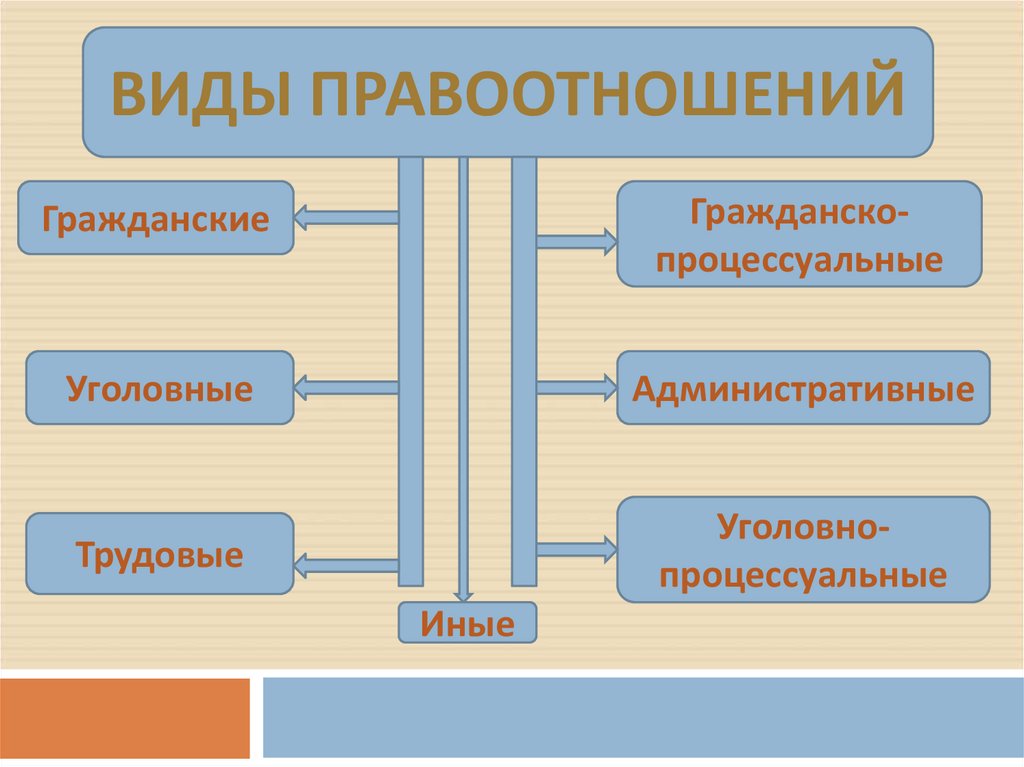 Гражданские процессуальные правоотношения. Виды правоотношений. Виды гражданских правоотношений. Правоотношения виды правоотношений. Виды правоотношений в праве.