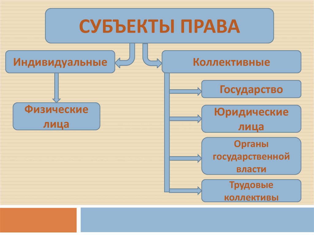 Индивидуальные и коллективные. Субъекты права. Индивидуальные и коллективные субъекты права. Основные субъекты права. Индивидуальные и коллективные субъекты трудового права.