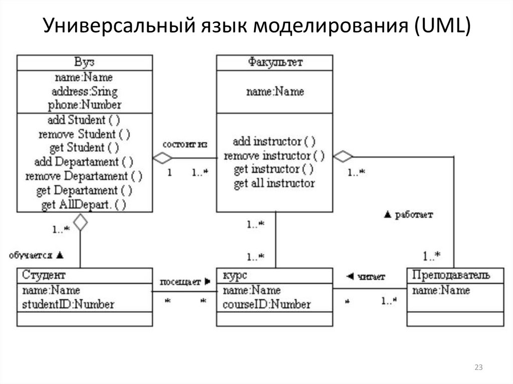 Основной язык моделирования