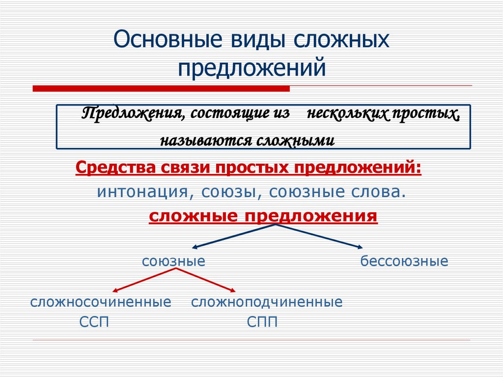 Схема типы сложных предложений