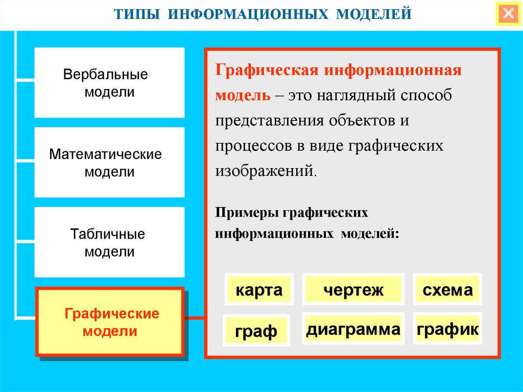 Информационная модель это. Виды графических моделей. Графические информационные модели. Примеры графических информационных моделей. Типы информационных моделей в моделирование.