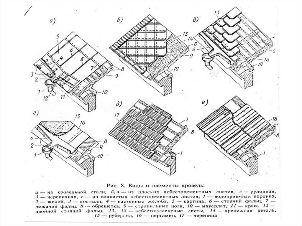 Элементы покрытия кровли. Разборка покрытий кровель: из листовой стали. Виды изоляционных покрытий кровли. СФК из штучных материалов. Устройство кровель из оцинкованной стали: с настенными желобами.