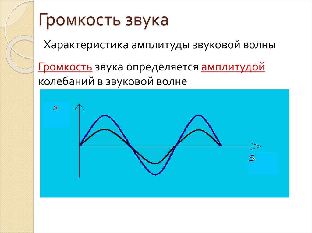 Амплитуда громкость. Амплитуда звука. Амплитуда звуковой волны. Амплитуда колебаний звуковой волны. Громкость звука.