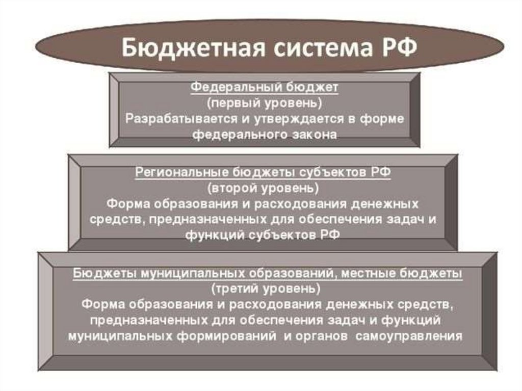 Федеральный бюджет рф презентация