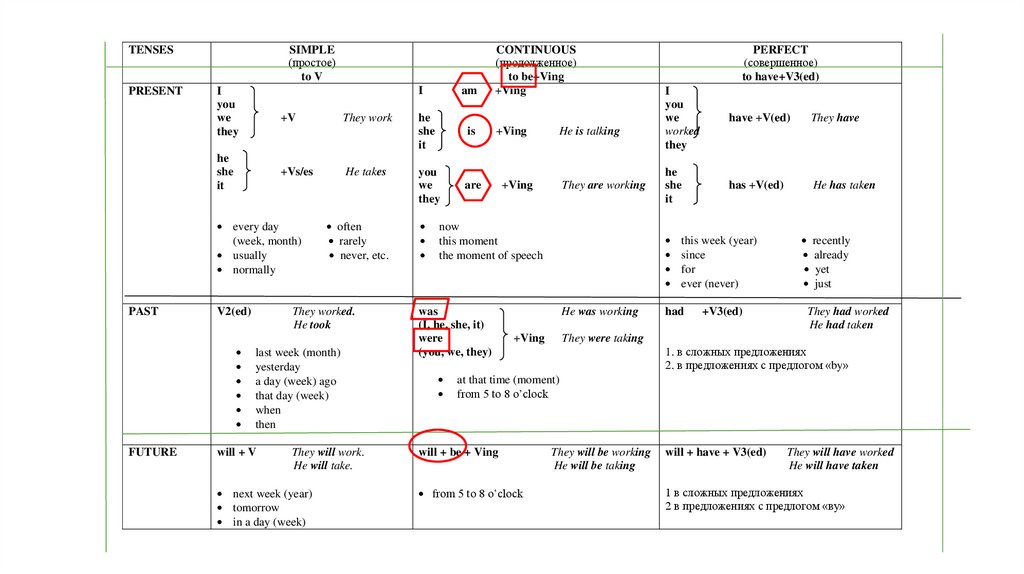 Таблица present past future simple