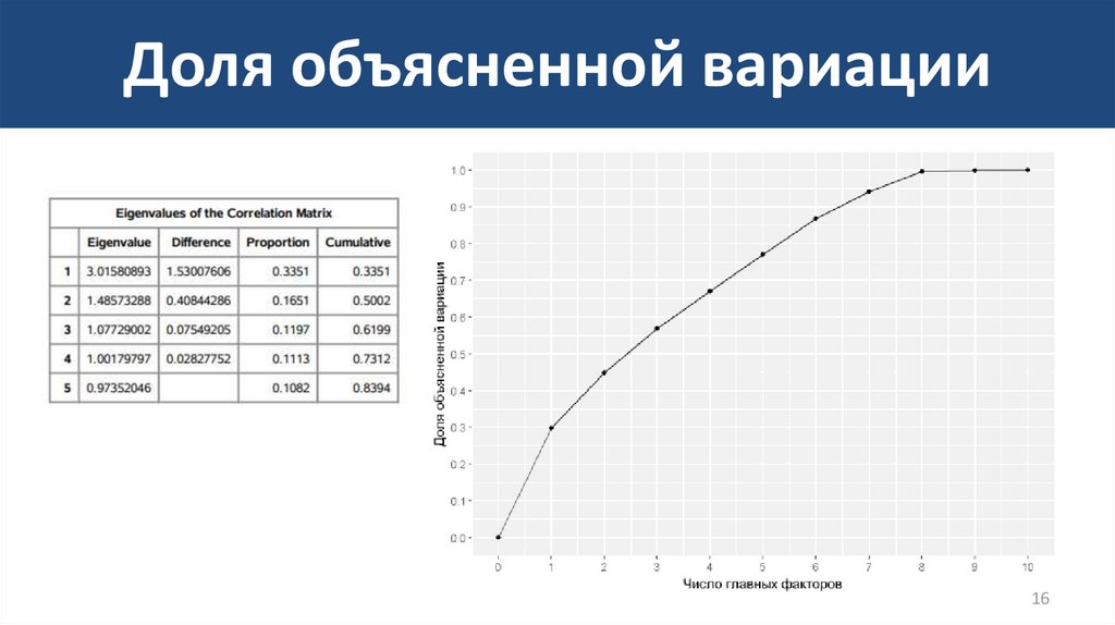 Доля объясненной вариации