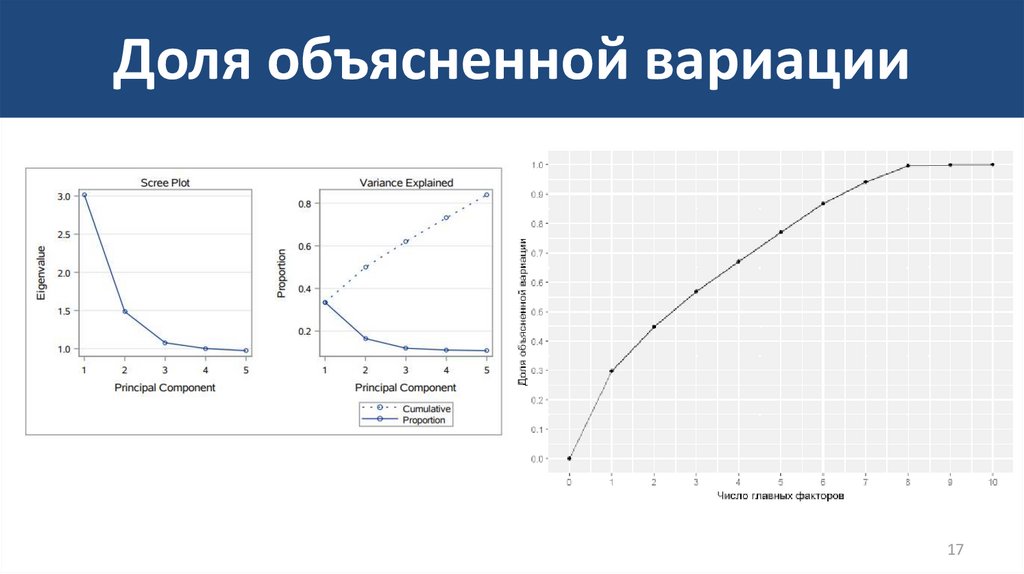 Доля объясненной вариации