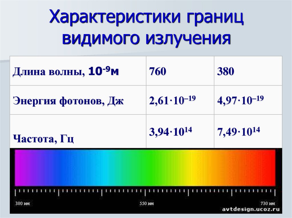 Видимое частота ггц. Видимый свет излучение диапазон. Видимый спектр излучения диапазон длины волны. Частота видимого излучения. Видимый свет длина волны.