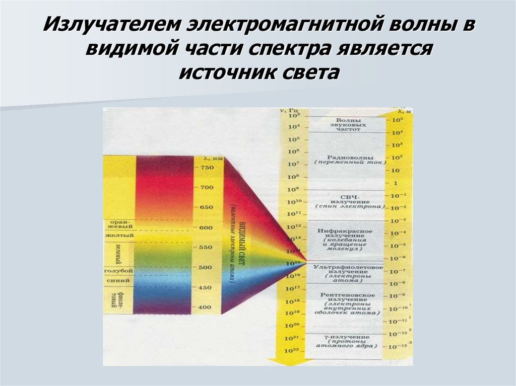 Источником видимого света является. Видимый диапазон электромагнитного спектра. Видимая часть спектра электромагнитного излучения. Электромагнитный спектр в мкм. Диапазон видимой части спектра.