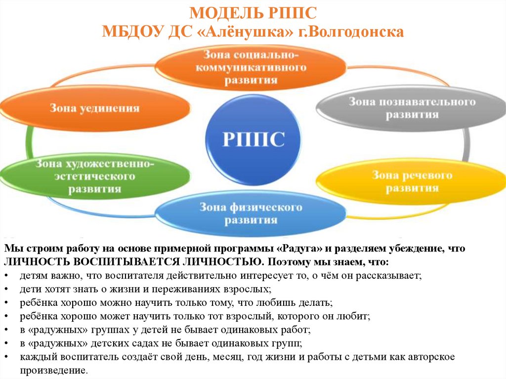 Модель развивающей предметно пространственной среды
