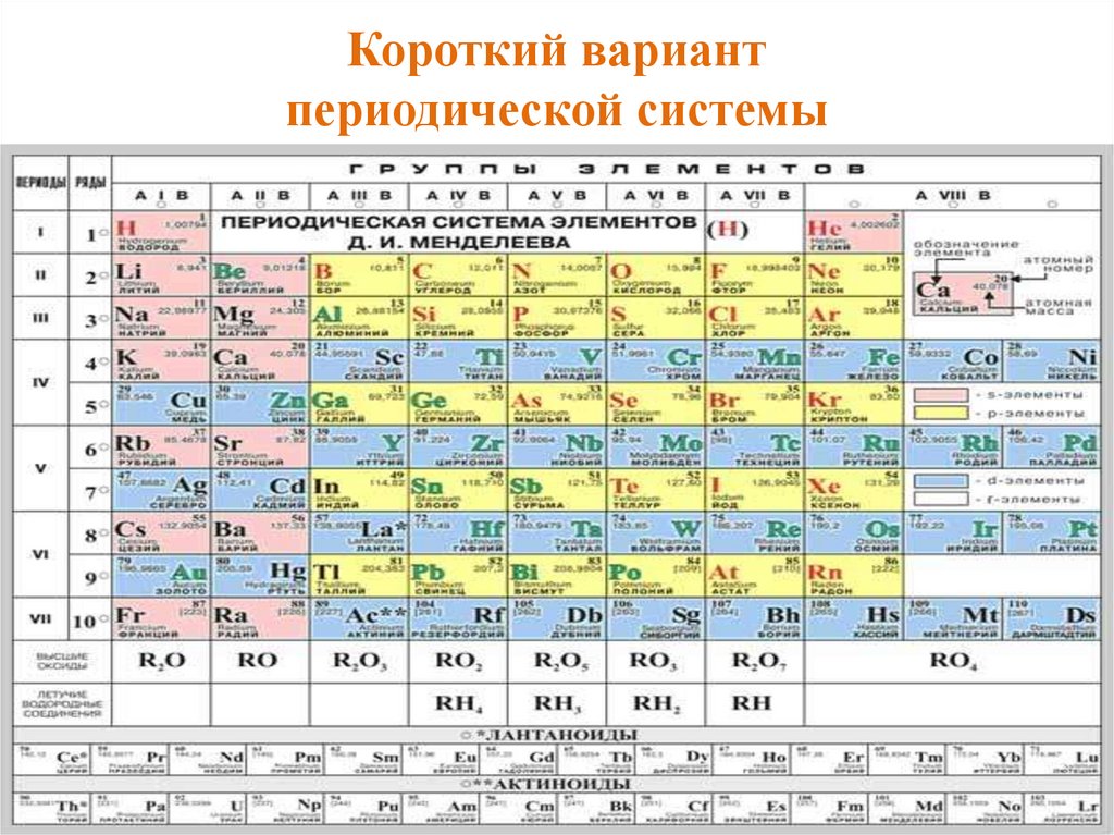 Строение периодической таблицы Менделеева. Структура периодической системы химических элементов. Таблица для презентации.