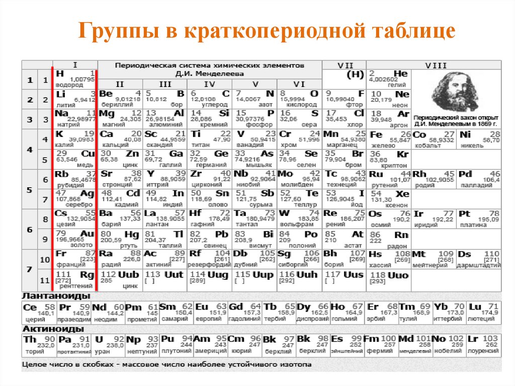 Структура менделеева. Строение периодической таблицы Менделеева. Структура периодической таблицы. Структура периодической системы Менделеева. Охарактеризуйте строение периодической таблицы элементов.