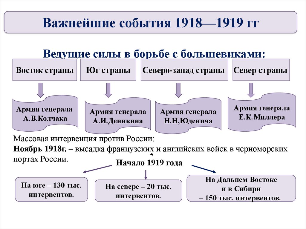 Гражданская война в россии презентация 10 класс торкунова