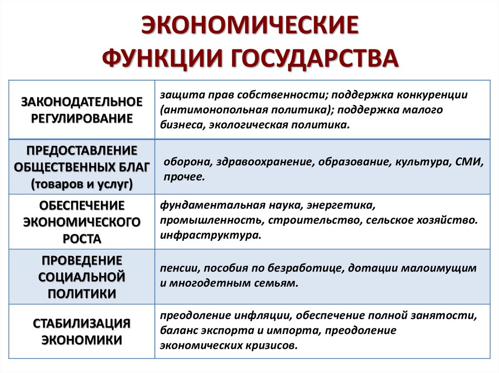 Роль государства в экономике 10 класс обществознание презентация