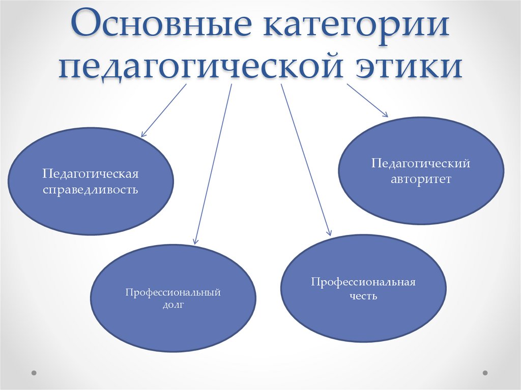 Категории этики презентация