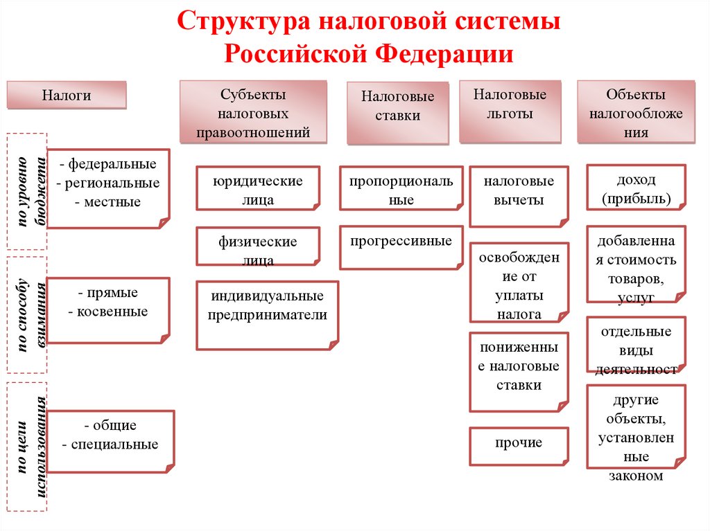 Налоговая система это. Налоговая система РФ схема 2020. Структура налоговой системы РФ схема. Структура налоговой системы РФ 2021. Структура налоговой системы РФ 2020.