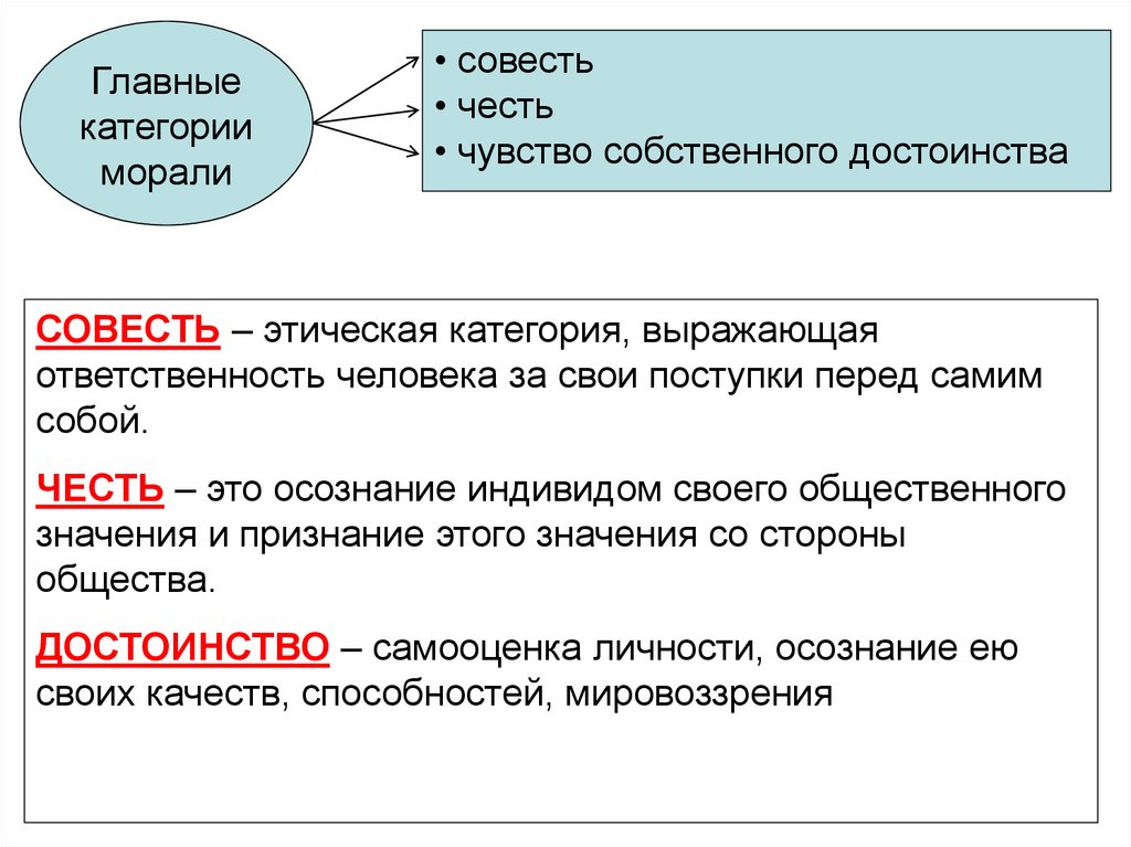 Можно ли считать честь нравственным принципом сочинение. Моральные категории это в обществознании. Нравственные категории морали. Основные моральные категории. Категории морали Обществознание.