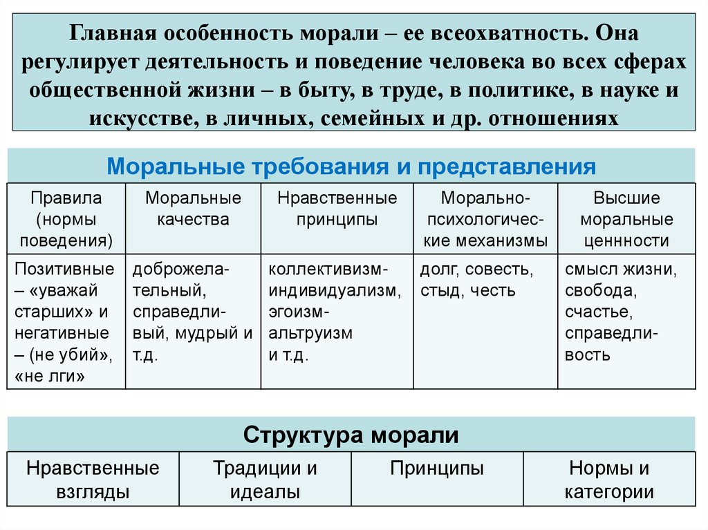 Категории нравственности. Мораль категории принцыпы норм. Моральные принципы человека примеры. Принципы моральных норм. Нравственные принципы человека примеры.