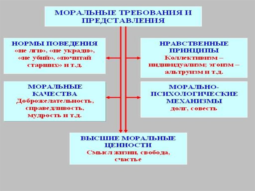 Высшие моральные ценности. Моральные требования и представления. Морально-этические представления. Моральные требования примеры. Илоальнве требования и представления.