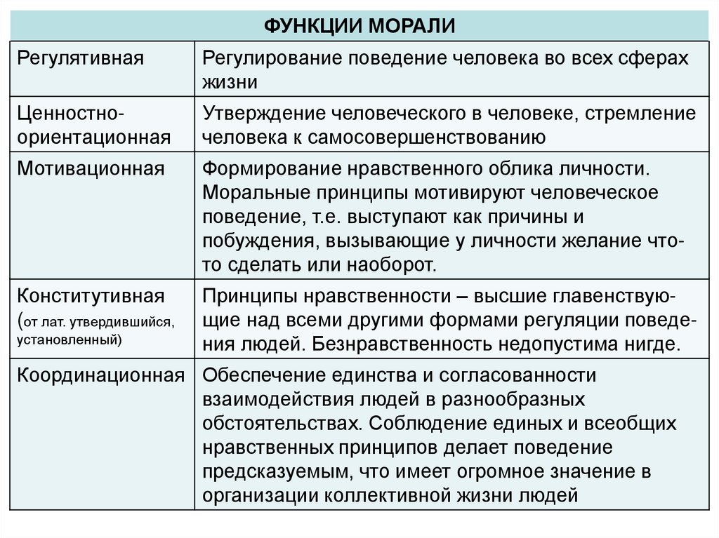 Моральные характеристики. Функции норм морали. Три функции морали с примерами. Функции моральных норм с примерами. Интегративная функция морали.