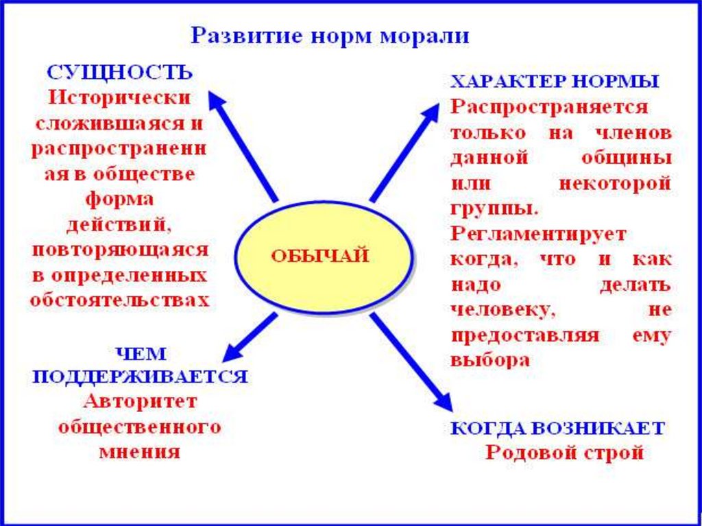 Схема моральных ценностей