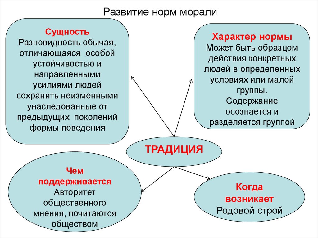 Формирование норм. Нормы морали. Развитие представлений о морали. Историческое формирование морали. Эволюция нравственности.