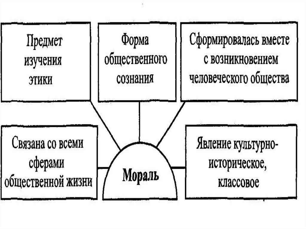 Философские морали. Этика схема. Этика это философская наука. Нравственность схема. Этика науки схема.