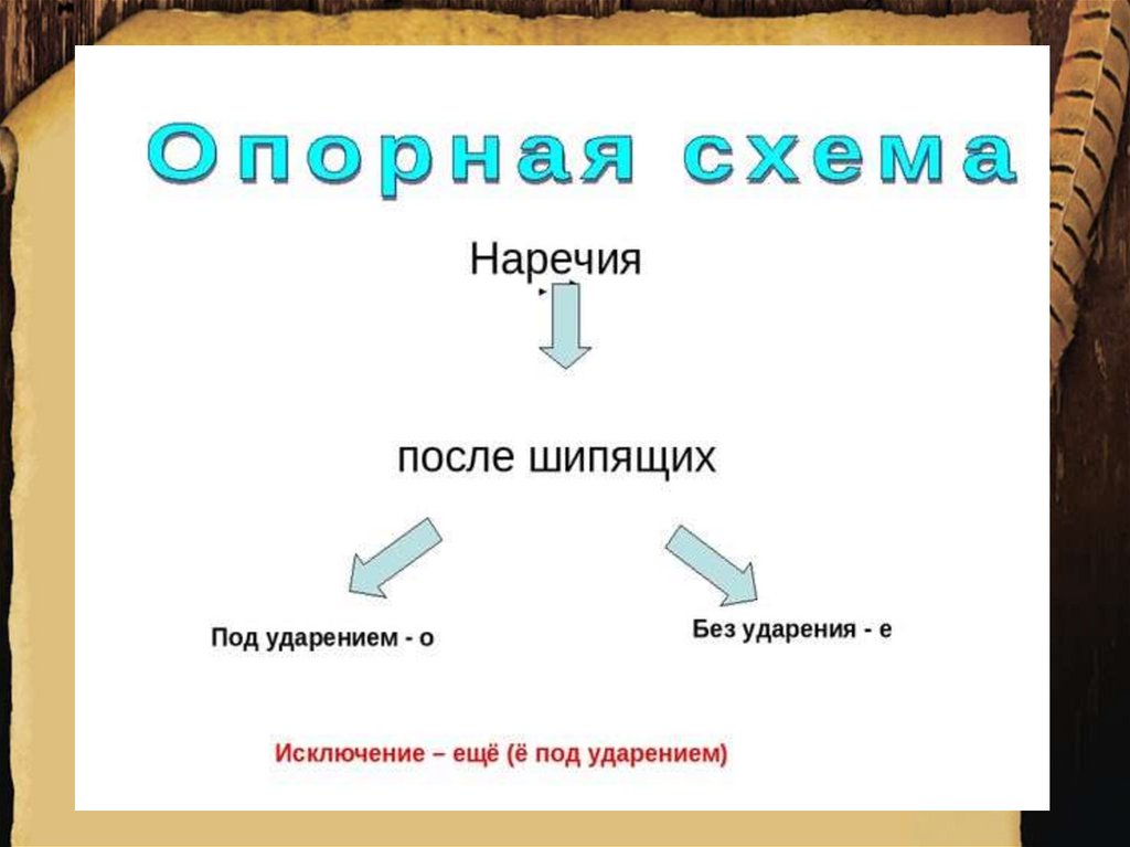 Буквы е (ё), о после шипящих в корне слова