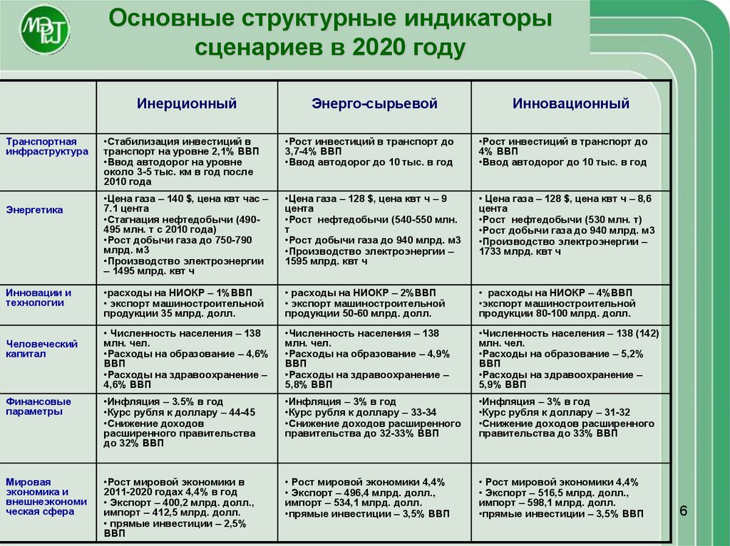 Сценарий 2020. ВВП И расходы правительства. Основные характеристики сценариев долгосрочного социального.