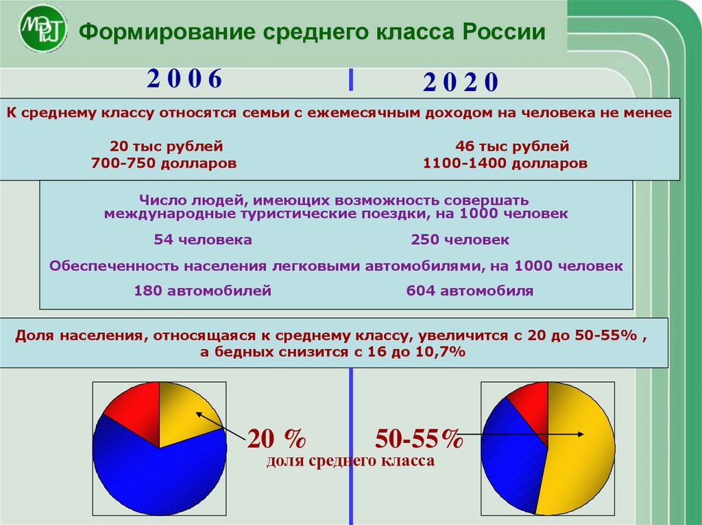 Проблемы становления среднего класса в россии проект