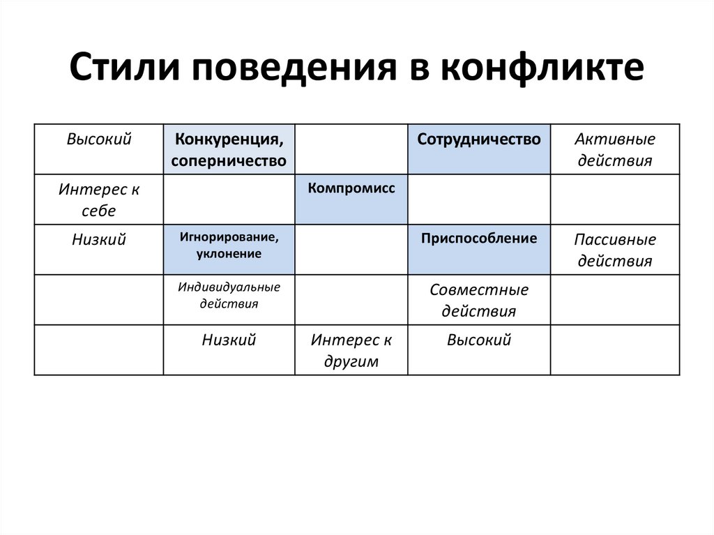 Стиль поведения конфликта компромисс